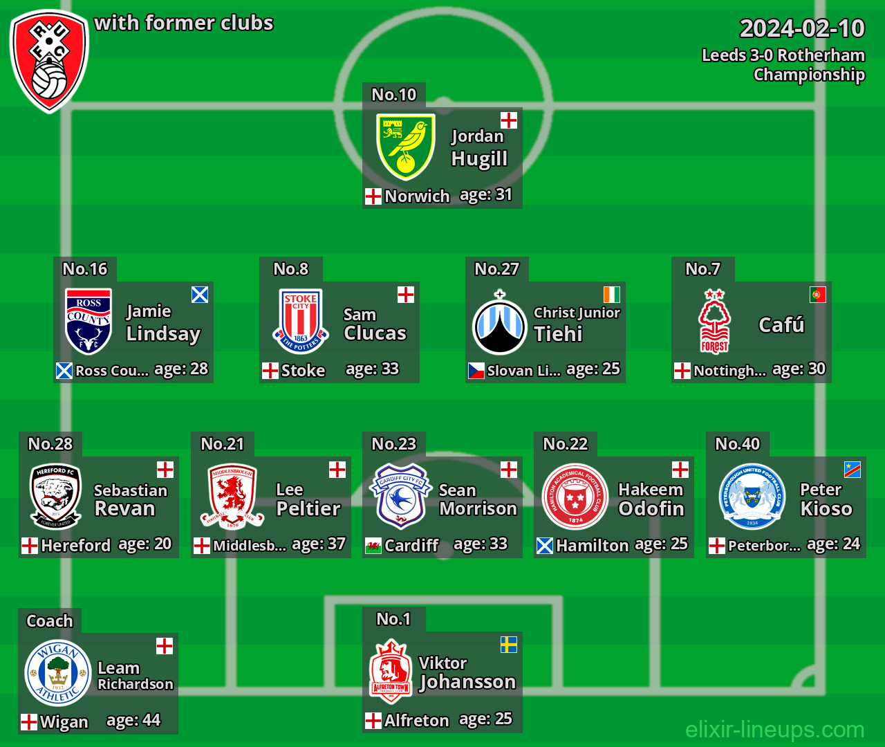 Rotherham with latter clubs 2024-02-10