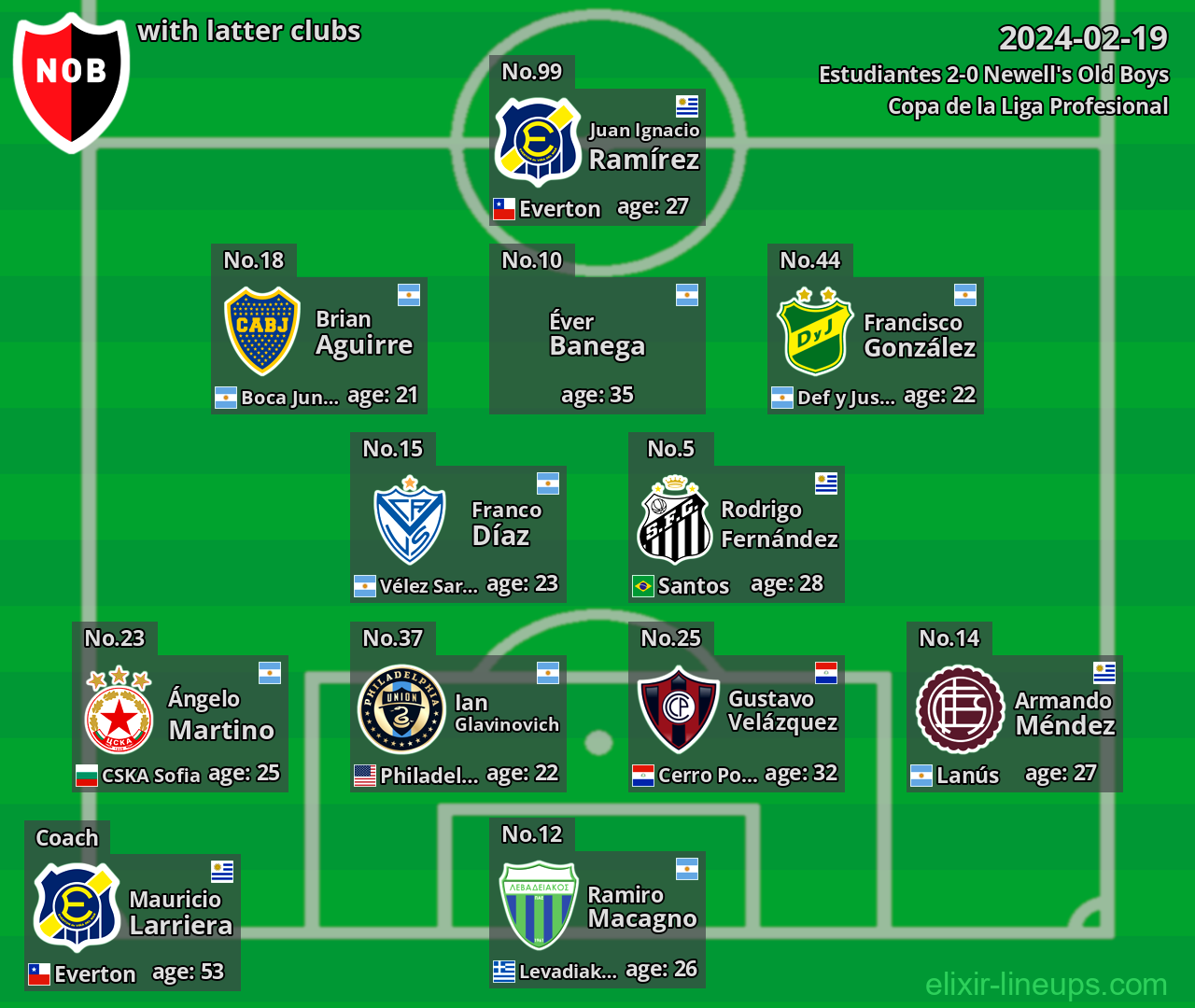 Newell's Old Boys with latter clubs 2024-02-19