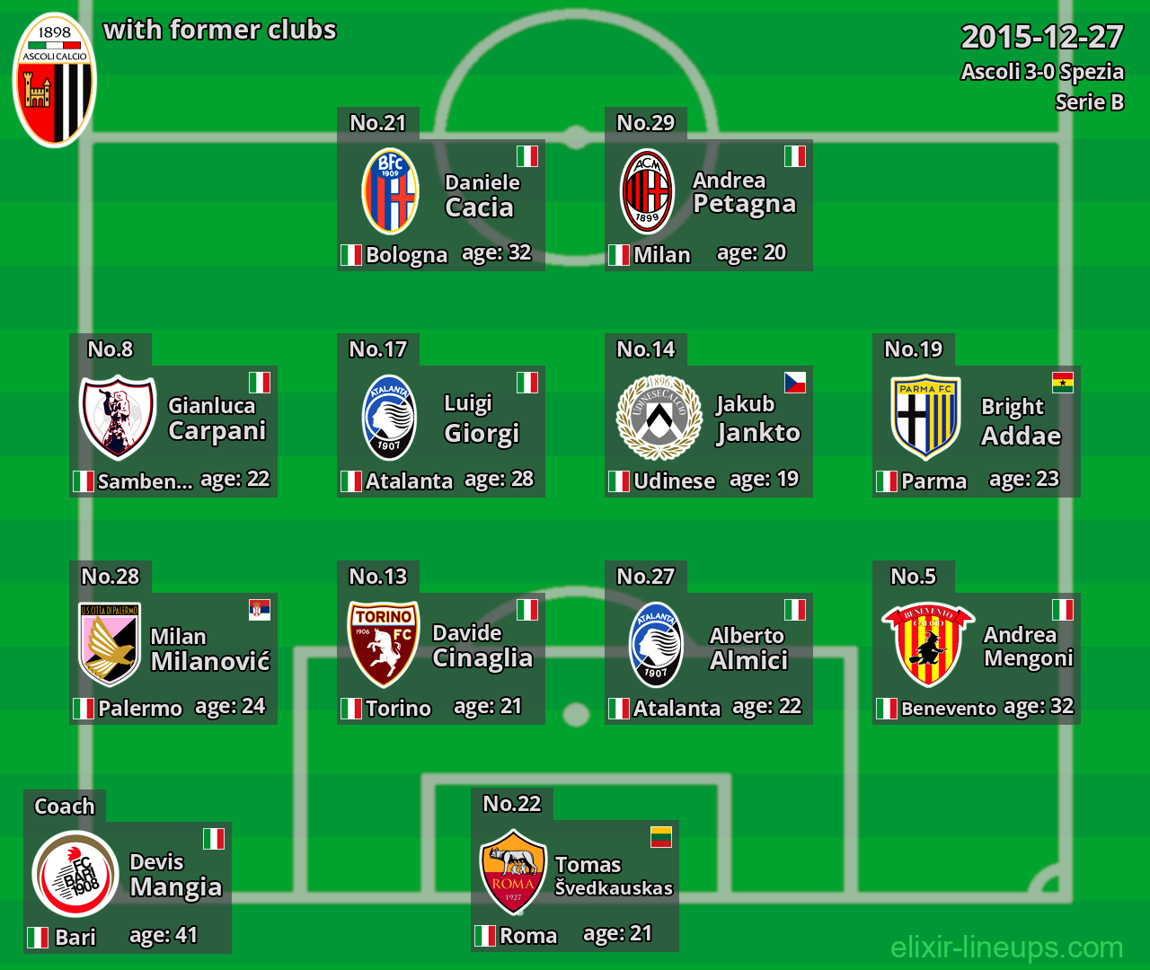 Ascoli with latter clubs 2015-12-27