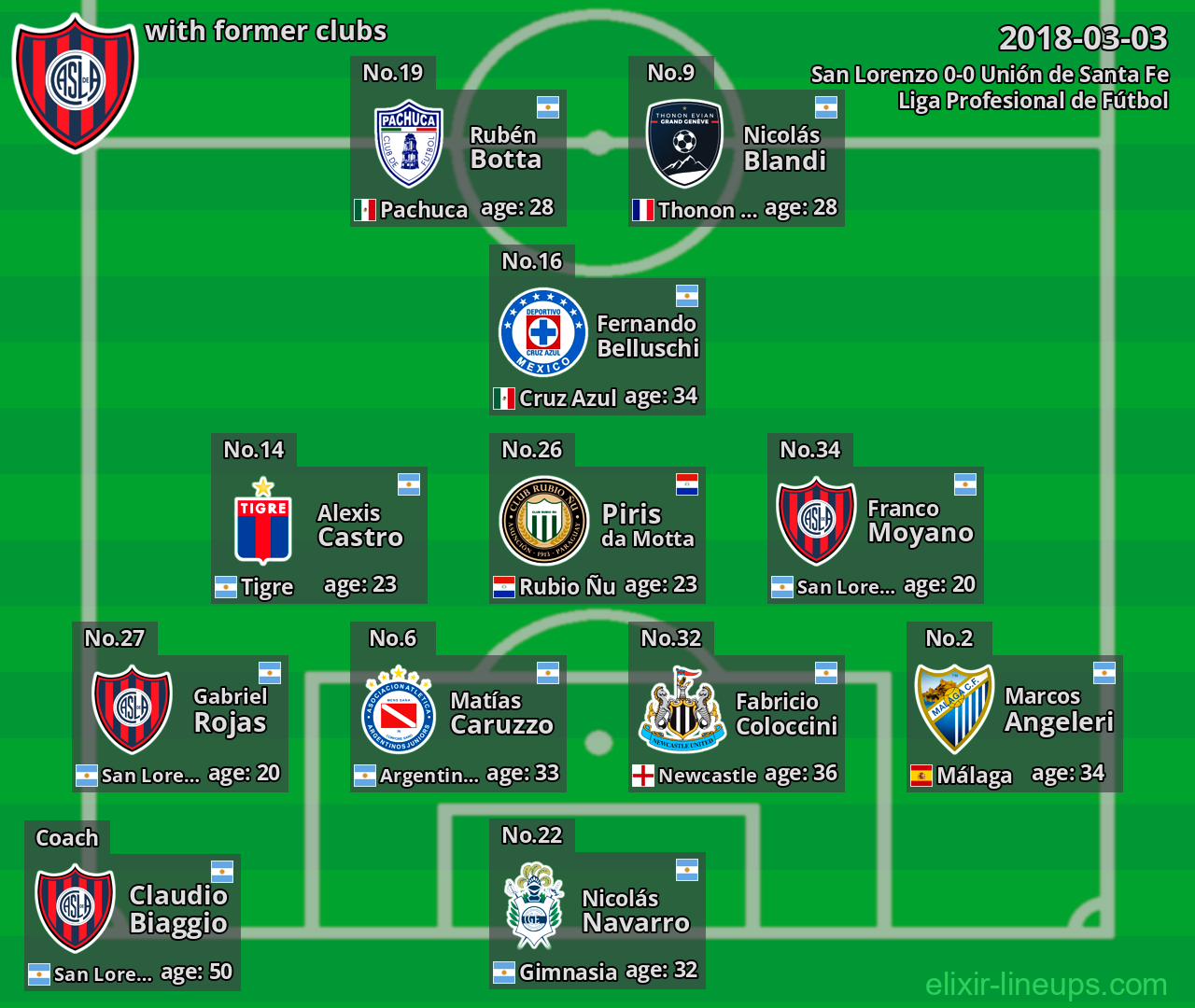 San Lorenzo with latter clubs 2018-03-03