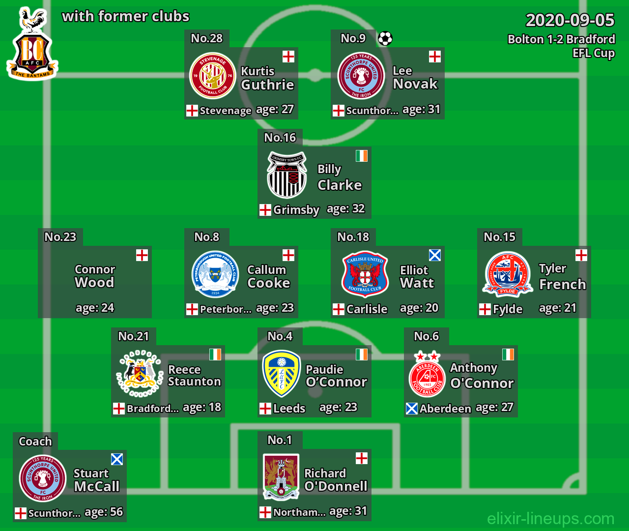 Bradford with latter clubs 2020-09-05