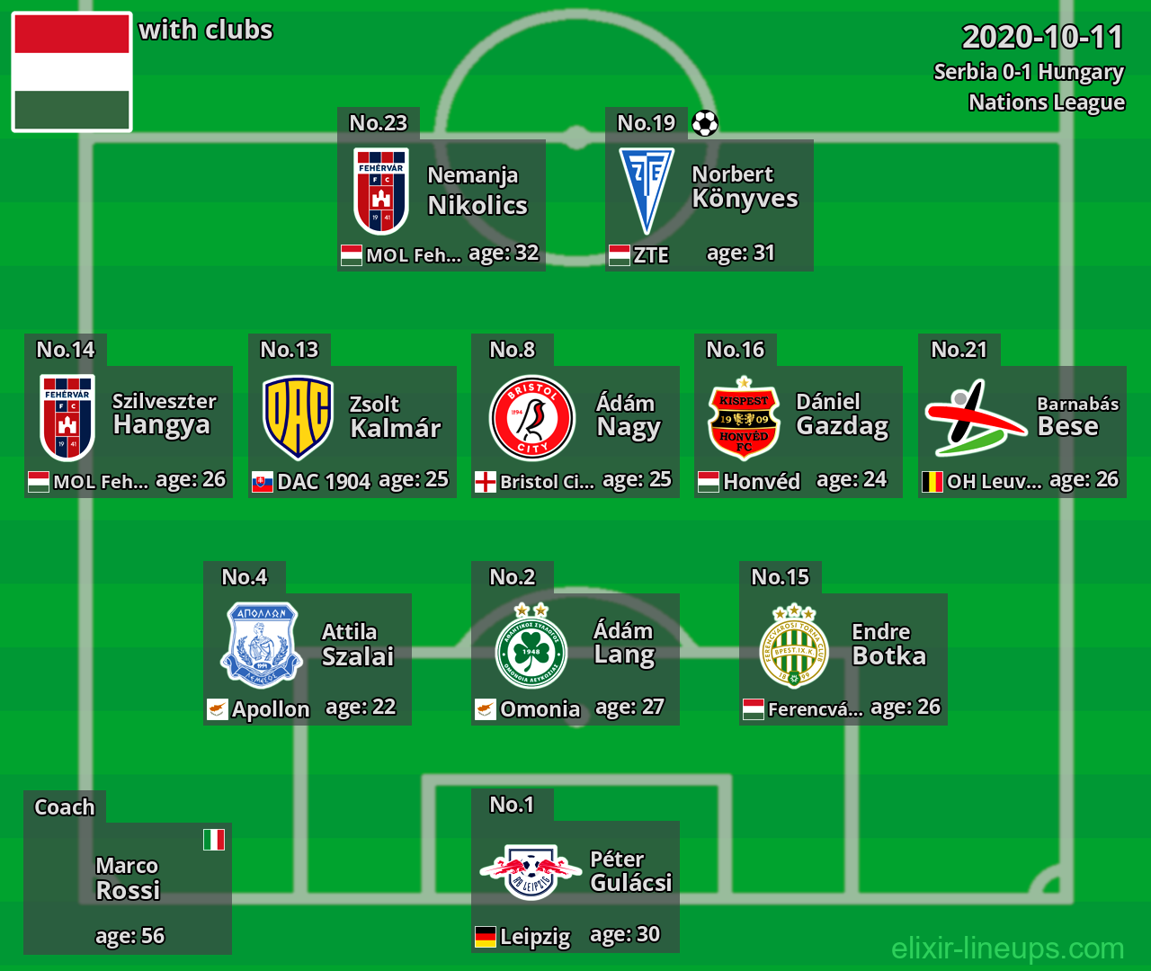 Hungary 2020-10-11
