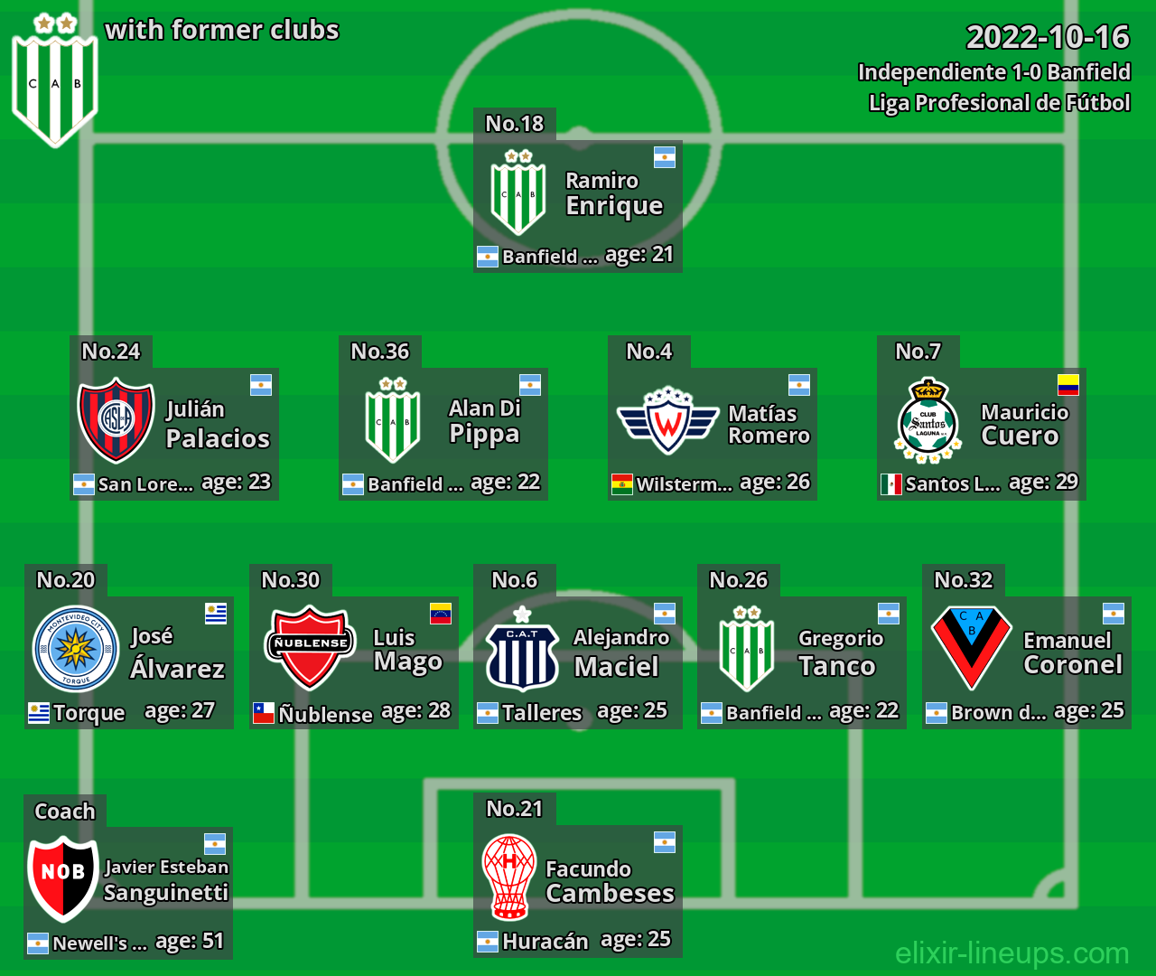 Banfield with latter clubs 2022-10-16