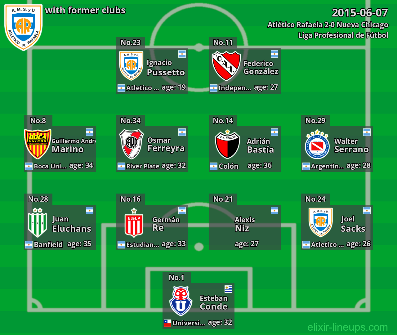 Atlético Rafaela with latter clubs 2015-06-07