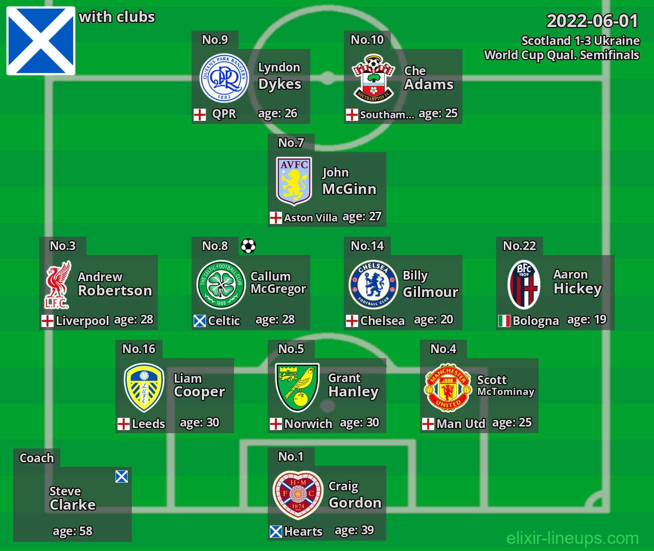 Scotland 2022-06-01