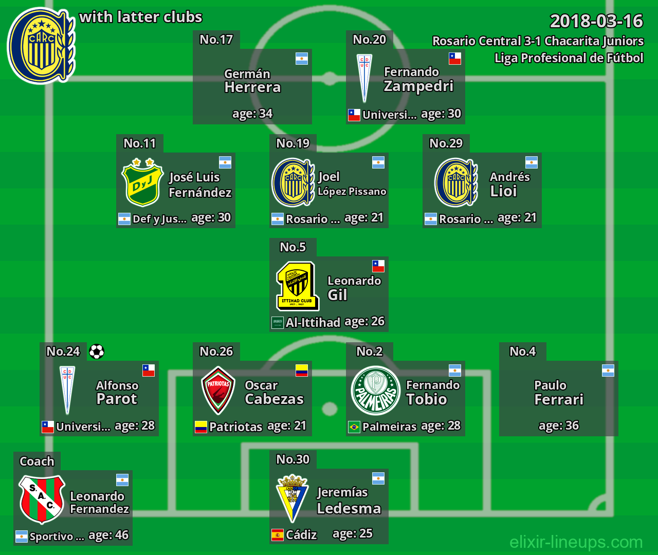 Rosario Central with latter clubs 2018-03-16