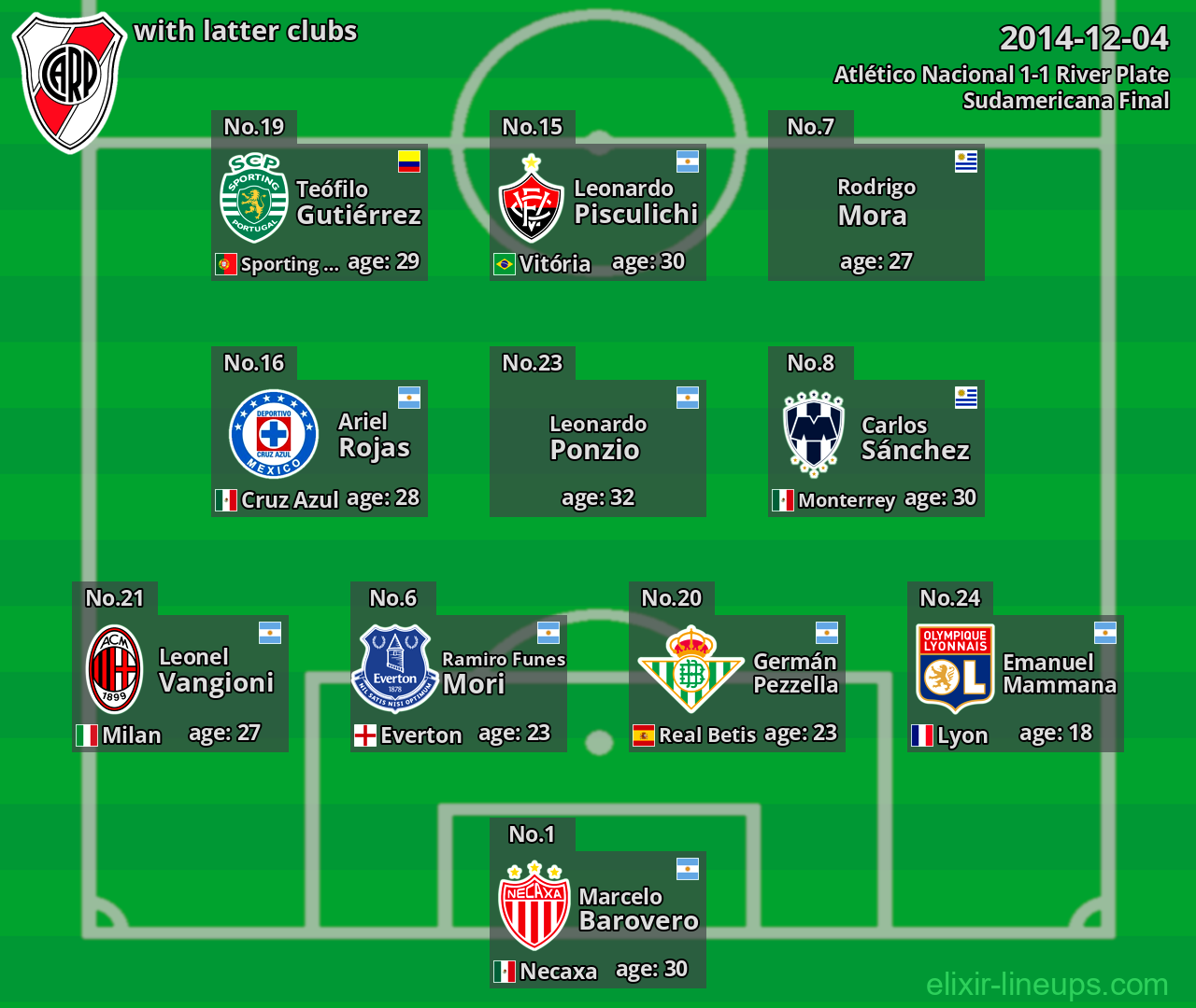 River Plate with latter clubs 2014-12-04