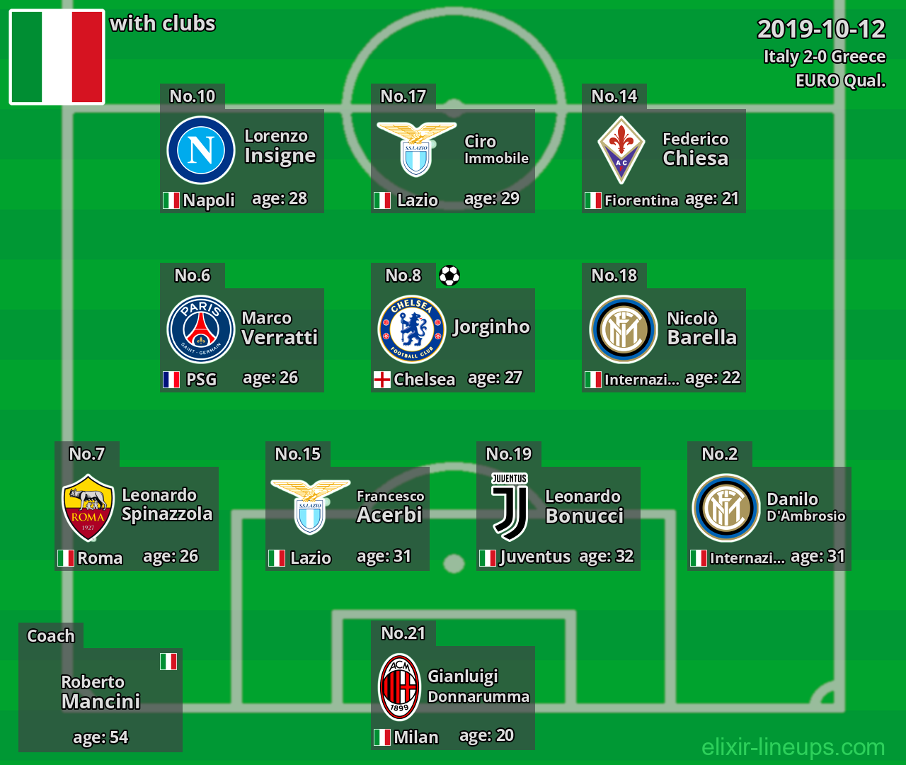Italy 2019-10-12