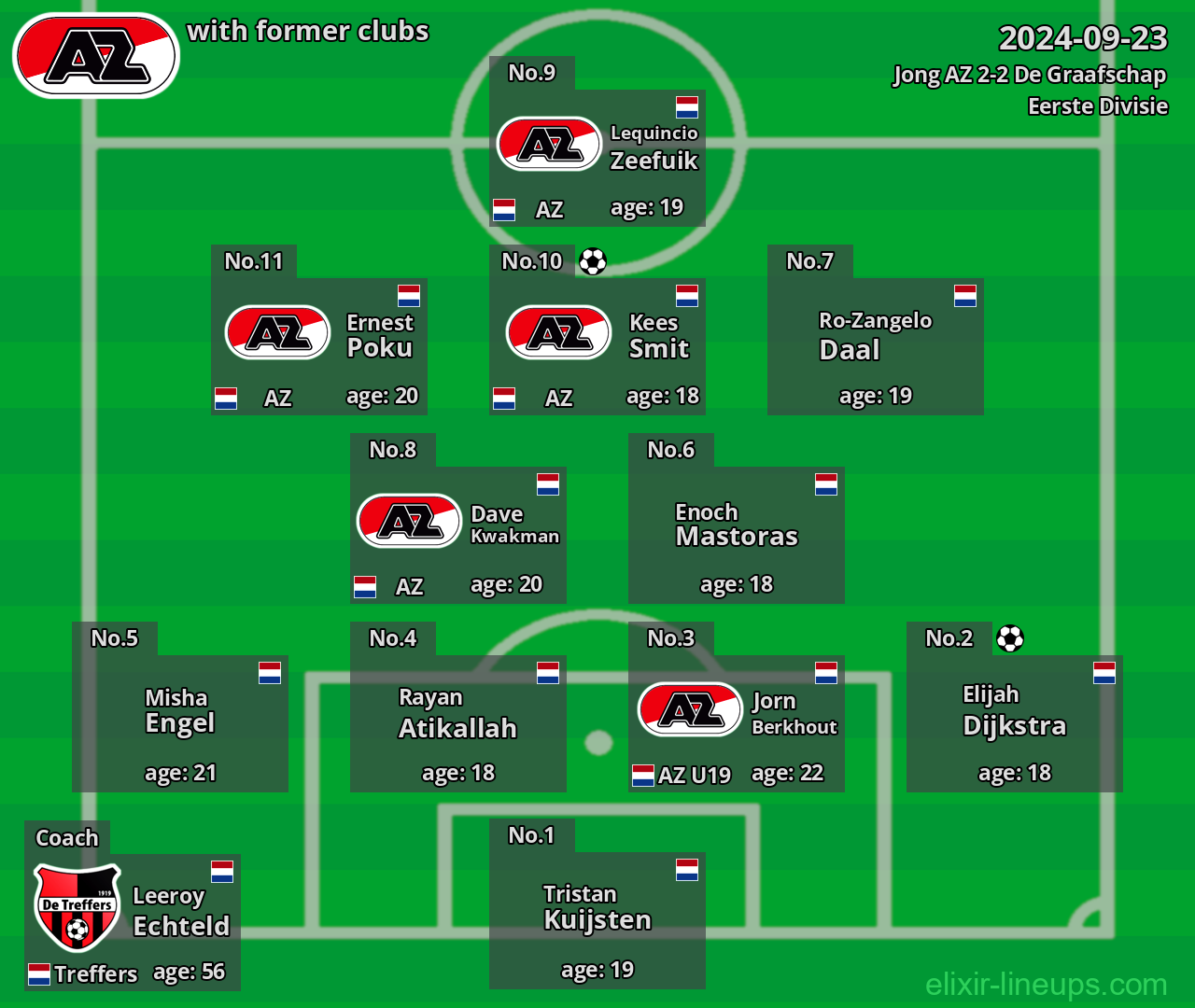 Jong AZ with latter clubs 2024-09-23