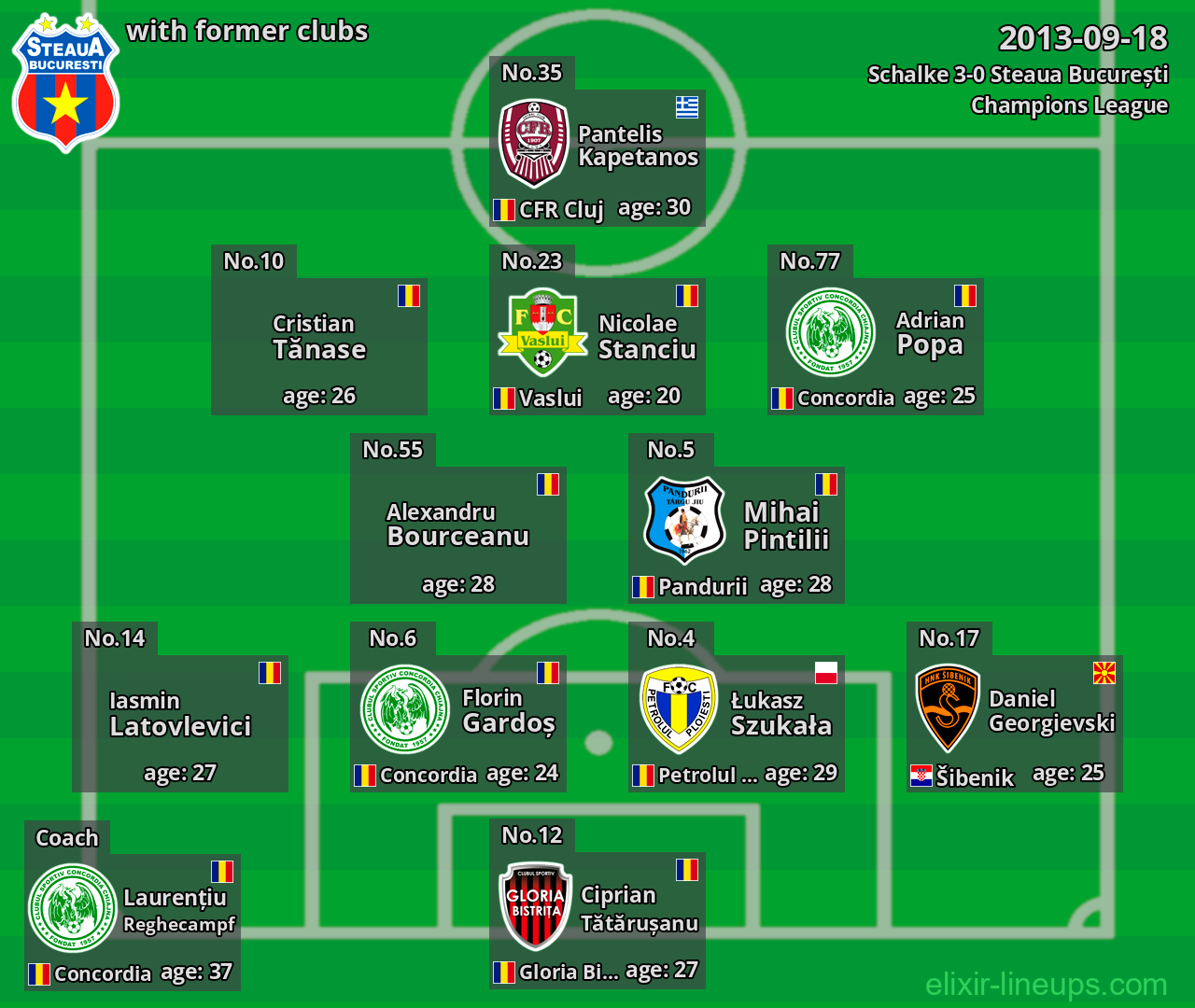 Steaua București with latter clubs 2013-09-18