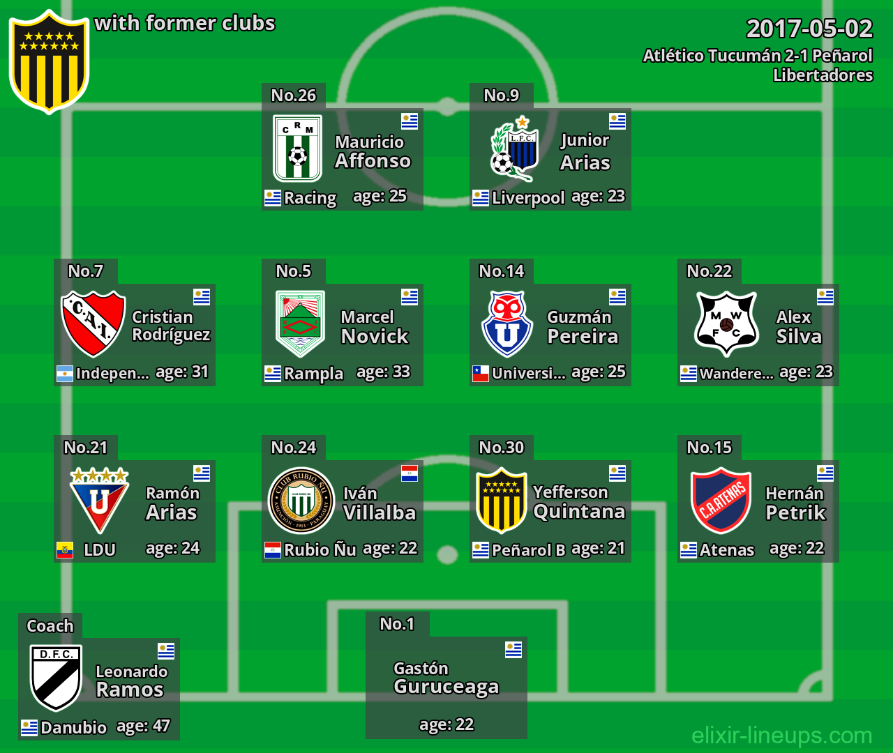 Peñarol with latter clubs 2017-05-02