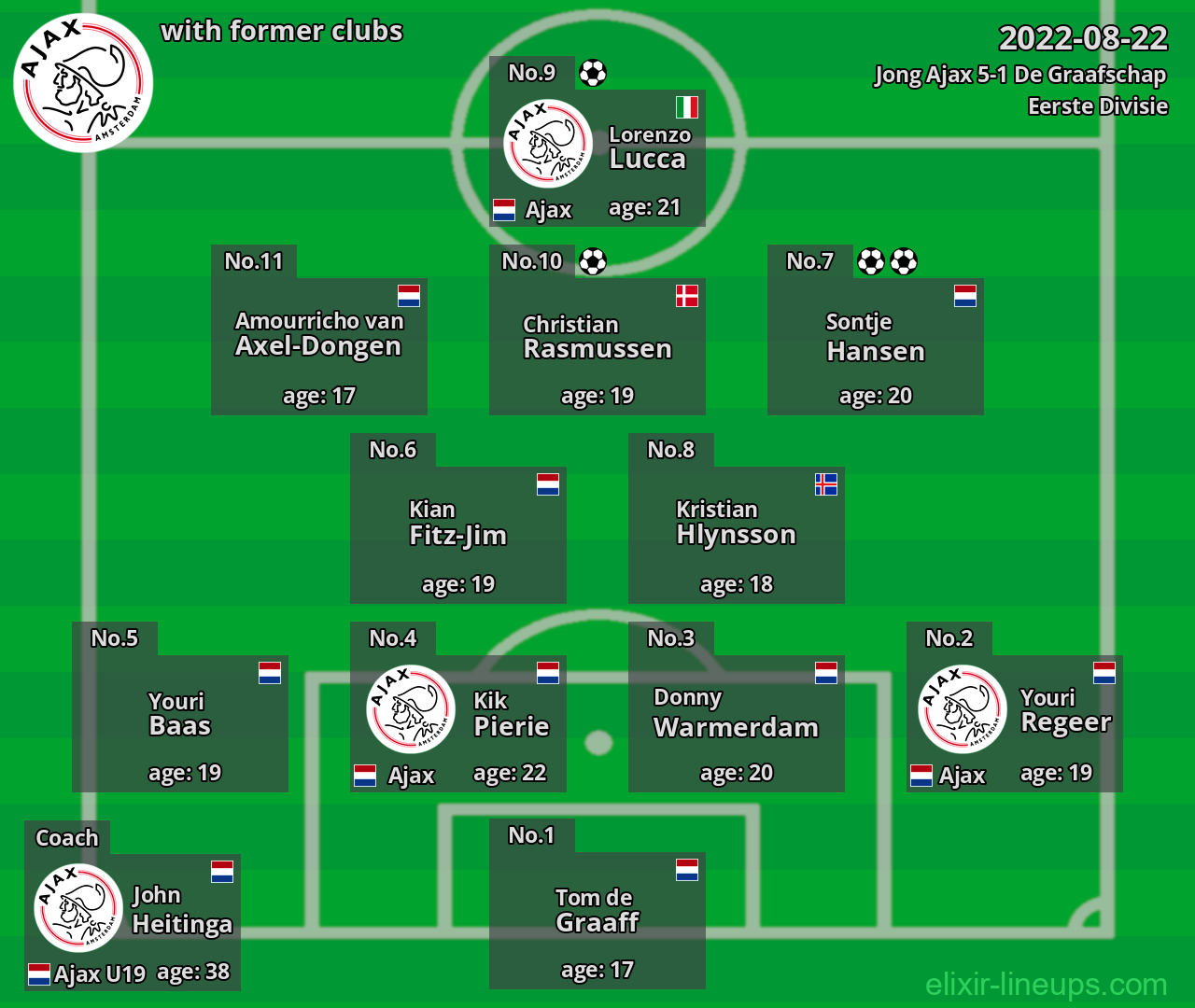 Jong Ajax with latter clubs 2022-08-22
