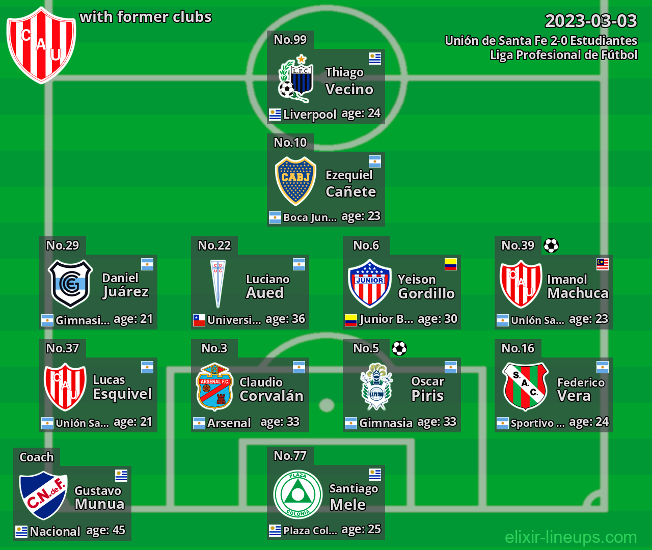 Unión de Santa Fe with latter clubs 2023-03-03