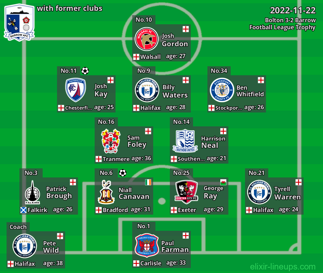 Barrow with latter clubs 2022-11-22