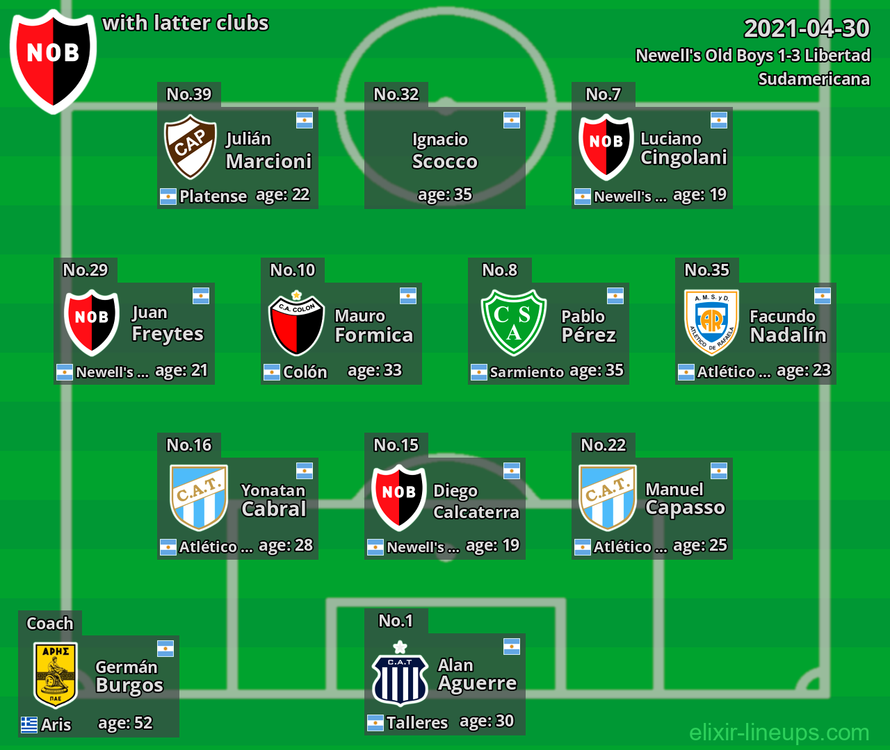 Newell's Old Boys with latter clubs 2021-04-30