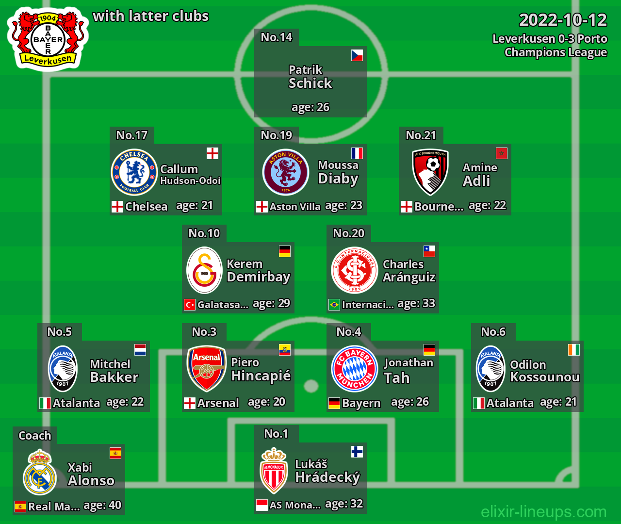 Leverkusen with latter clubs 2022-10-12