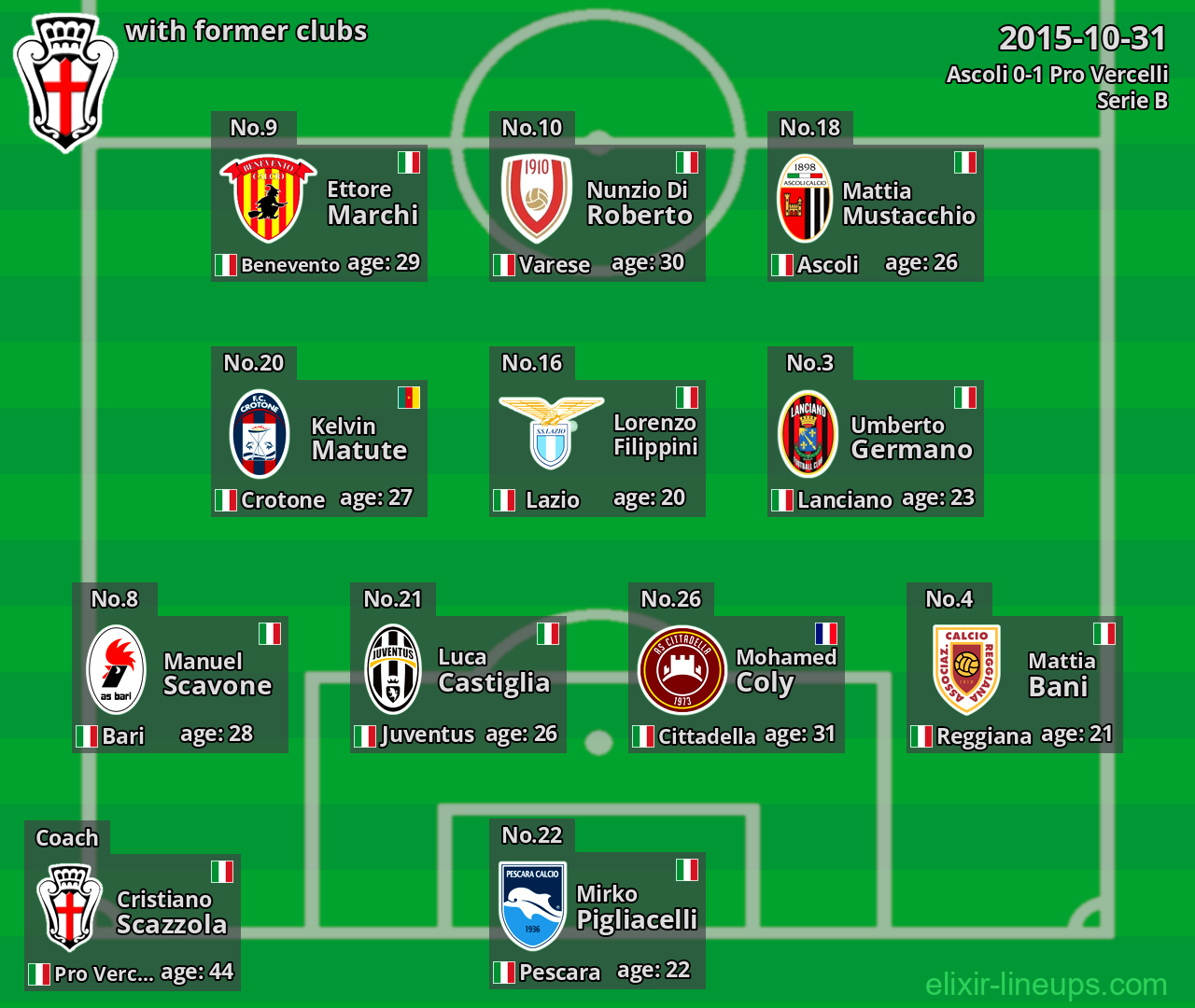 Pro Vercelli with latter clubs 2015-10-31