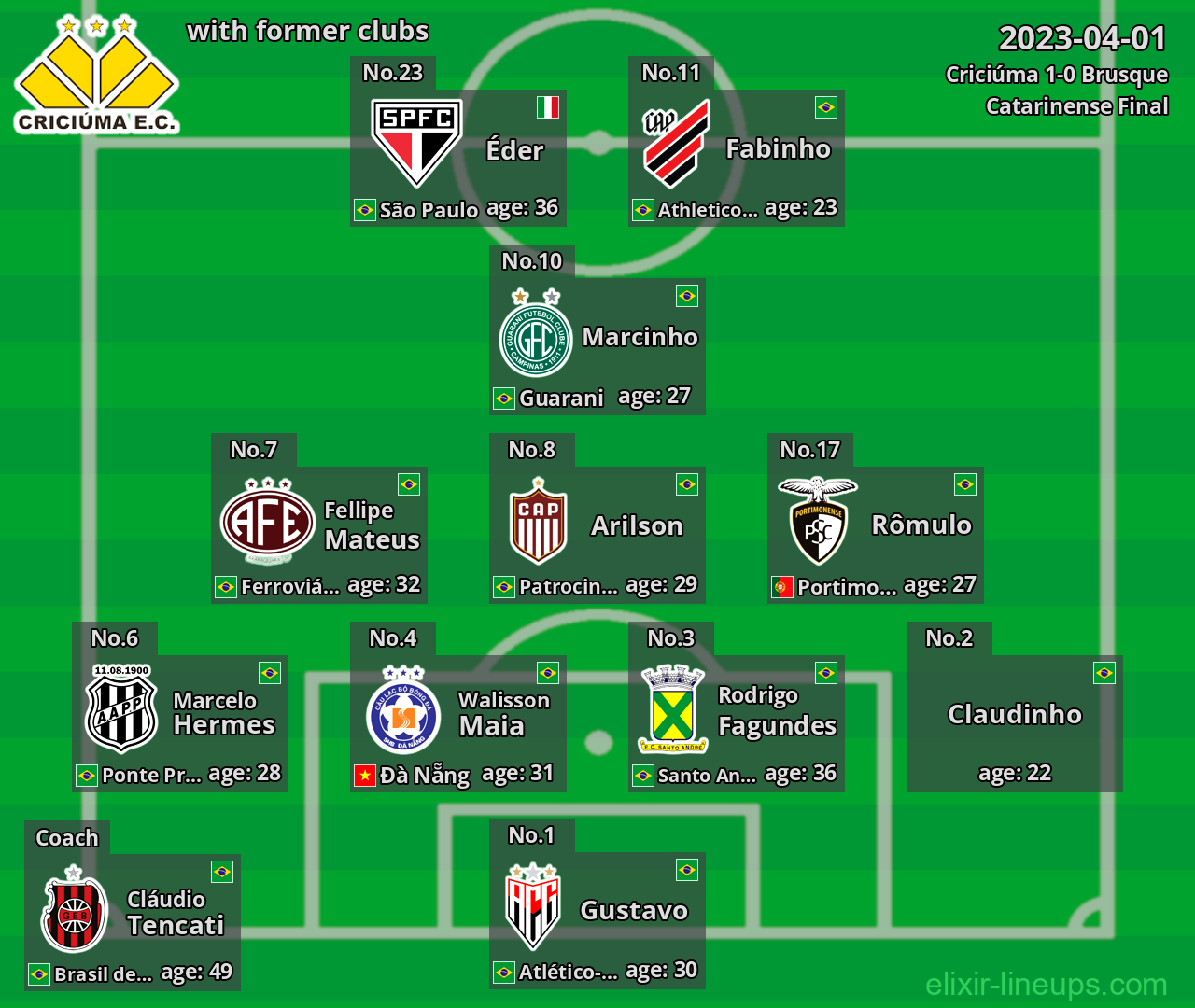 Criciúma with latter clubs 2023-04-01