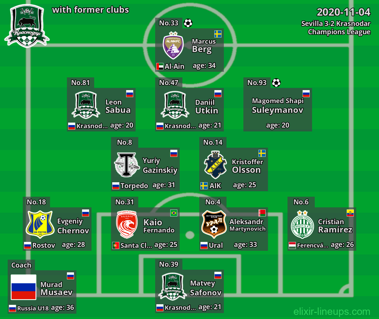 Krasnodar with latter clubs 2020-11-04