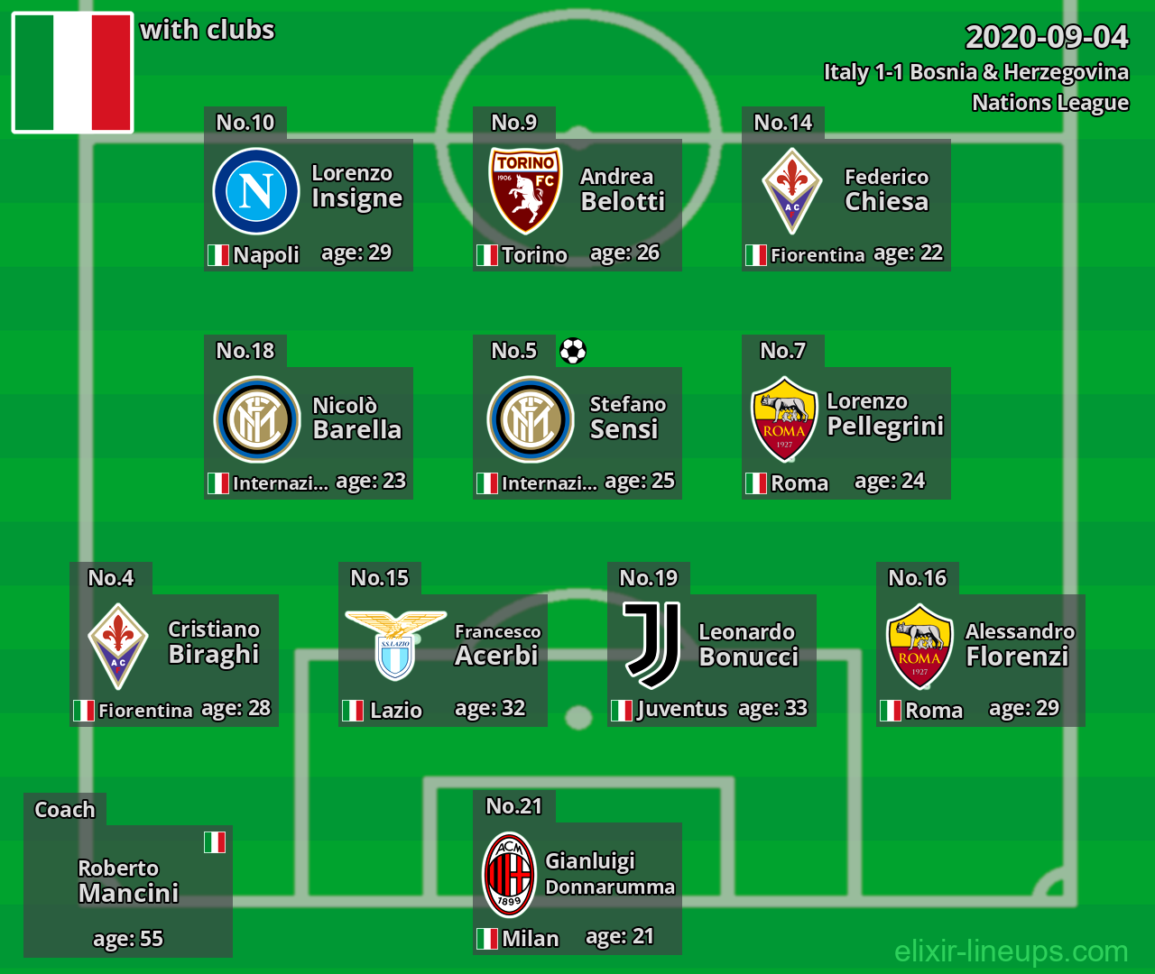 Italy 2020-09-04