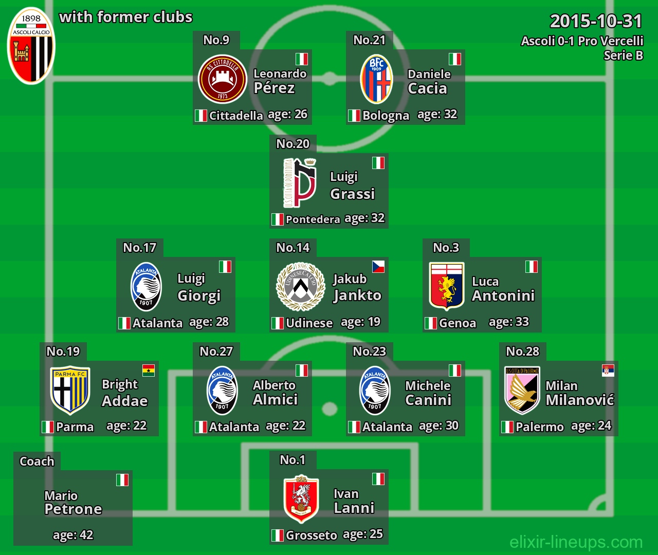 Ascoli with latter clubs 2015-10-31