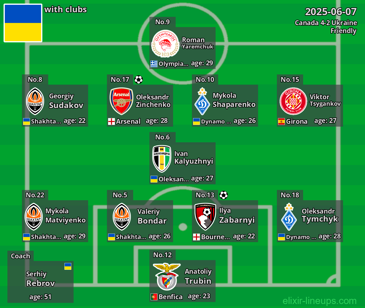 Ukraine 2025-06-07