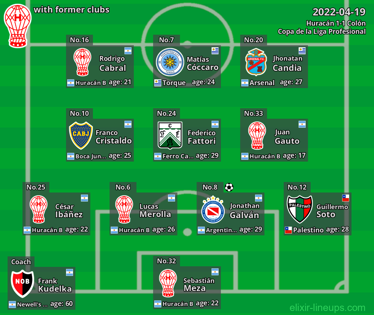 Huracán with latter clubs 2022-04-19