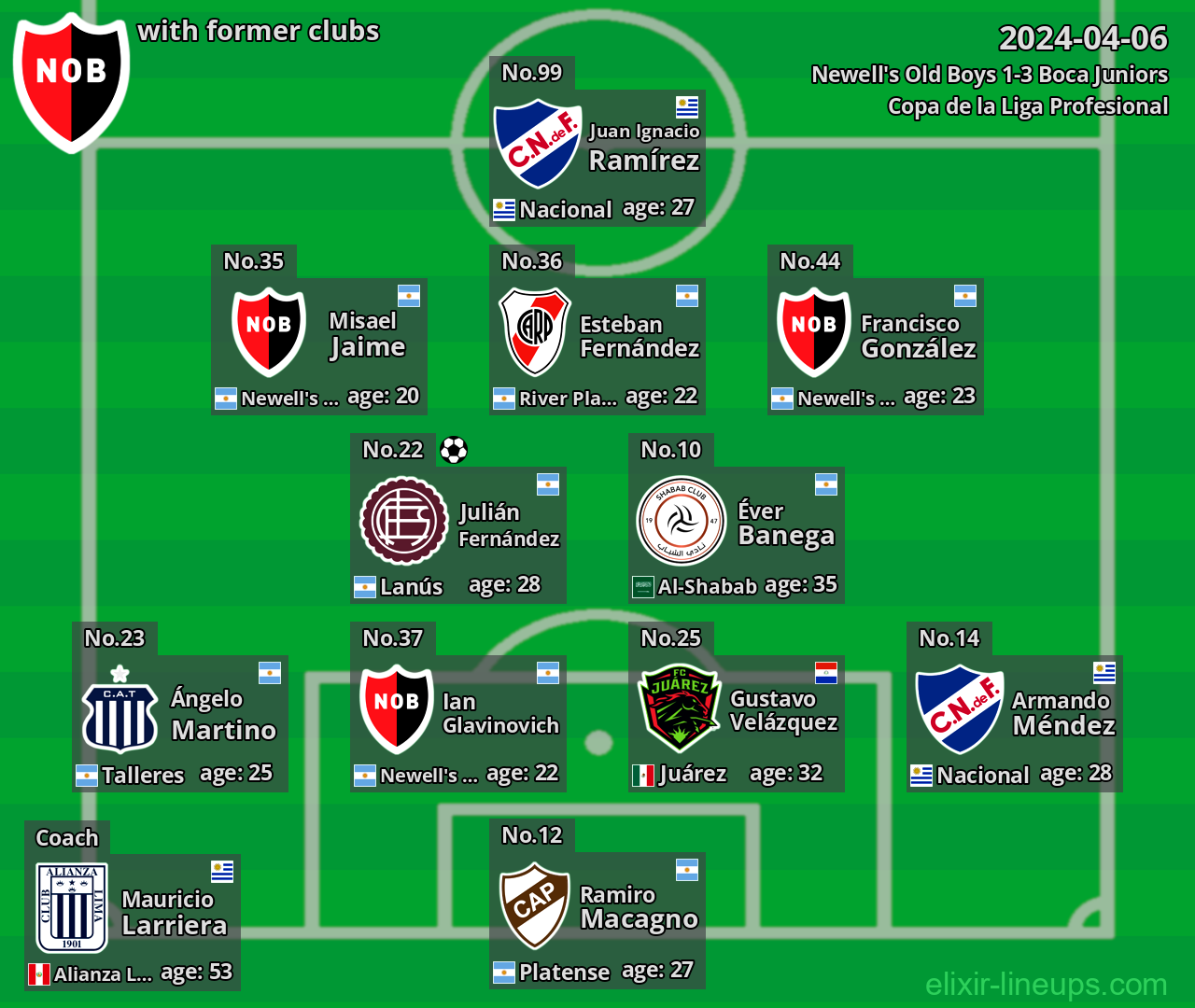 Newell's Old Boys with latter clubs 2024-04-06