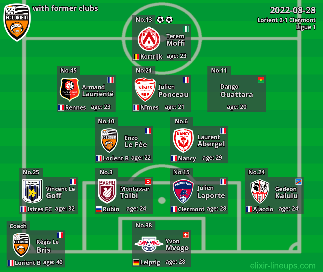 Lorient with latter clubs 2022-08-28