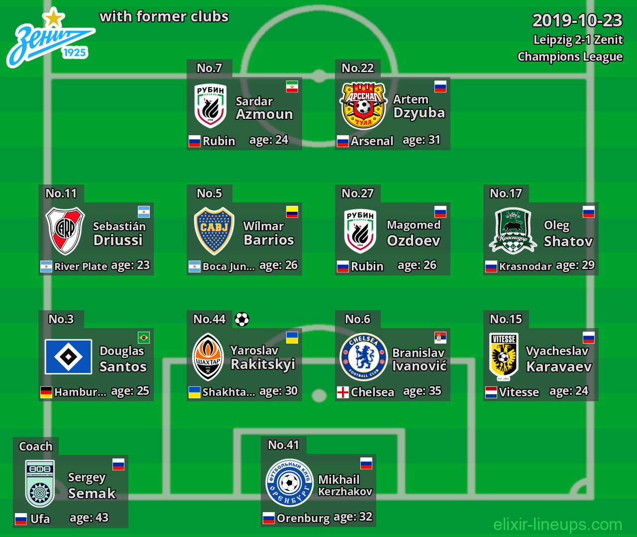 Zenit with latter clubs 2019-10-23