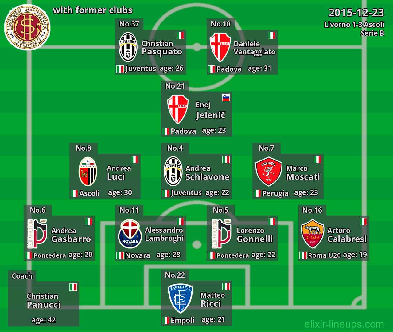 Livorno with latter clubs 2015-12-23