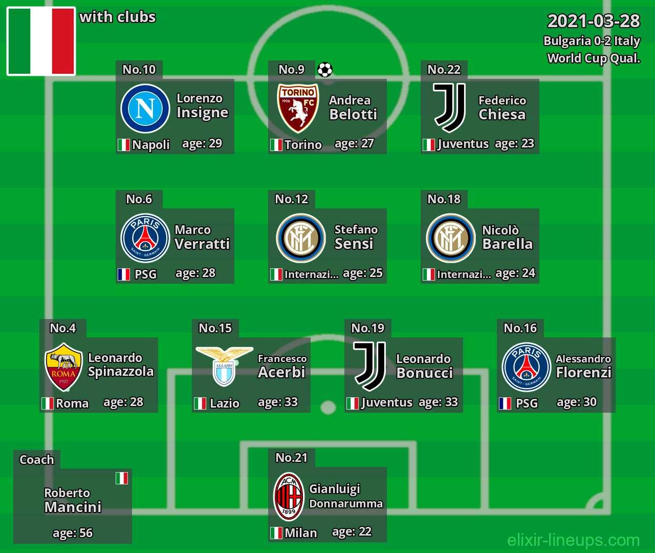 Italy 2021-03-28