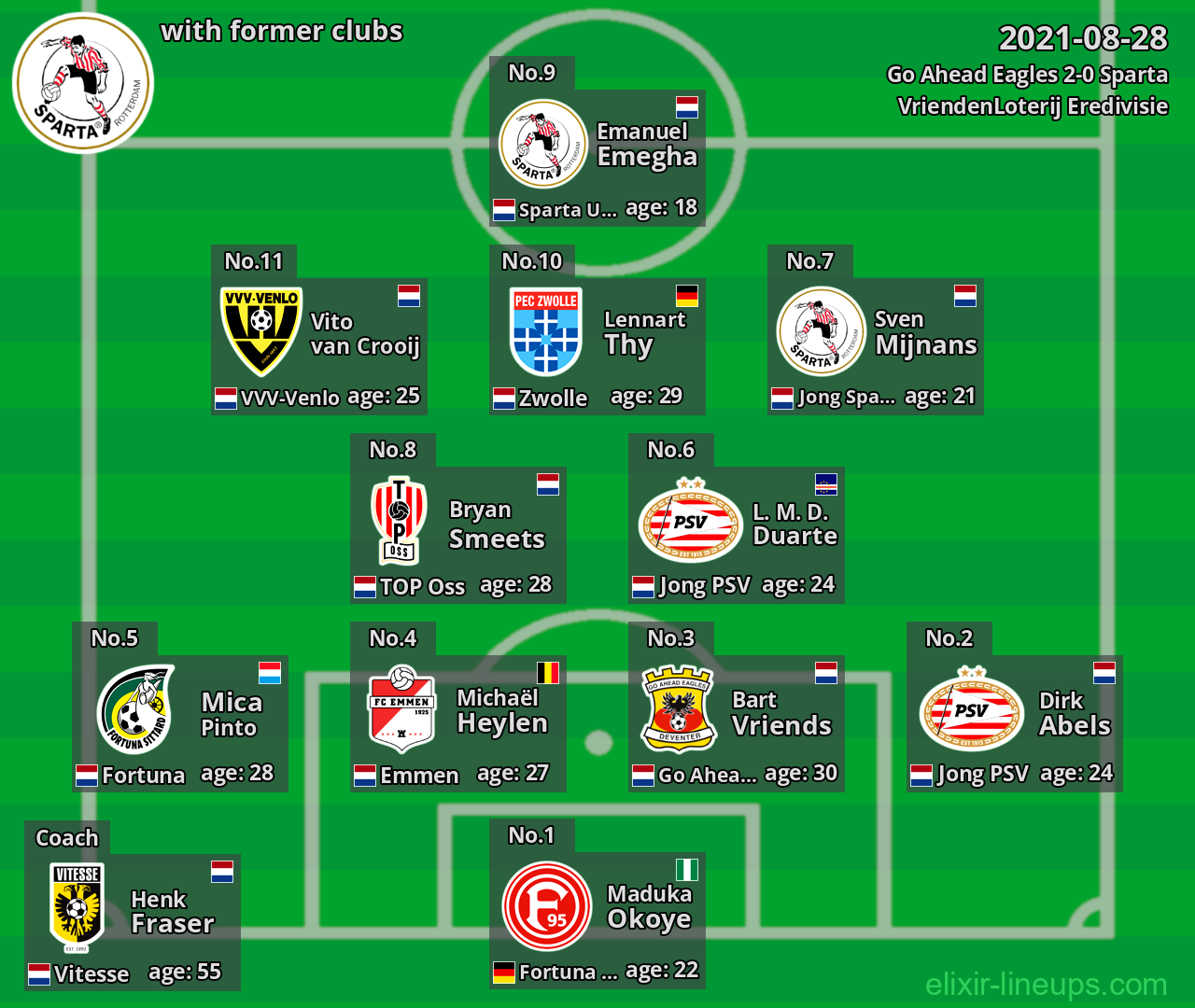 Sparta with latter clubs 2021-08-28