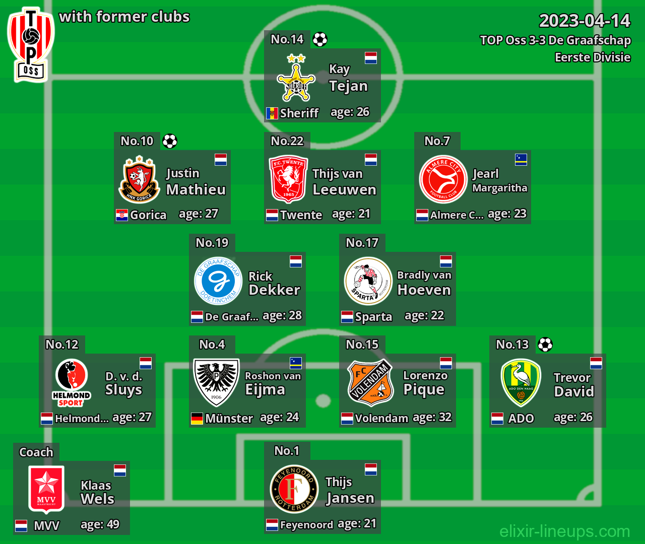 TOP Oss with latter clubs 2023-04-14