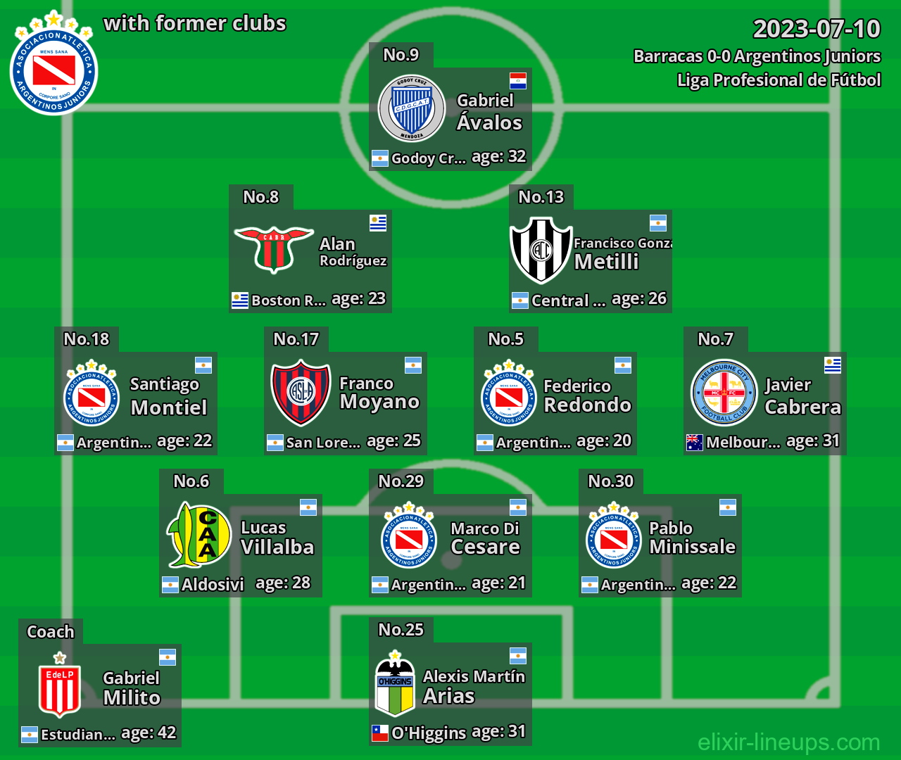 Argentinos Juniors with latter clubs 2023-07-10