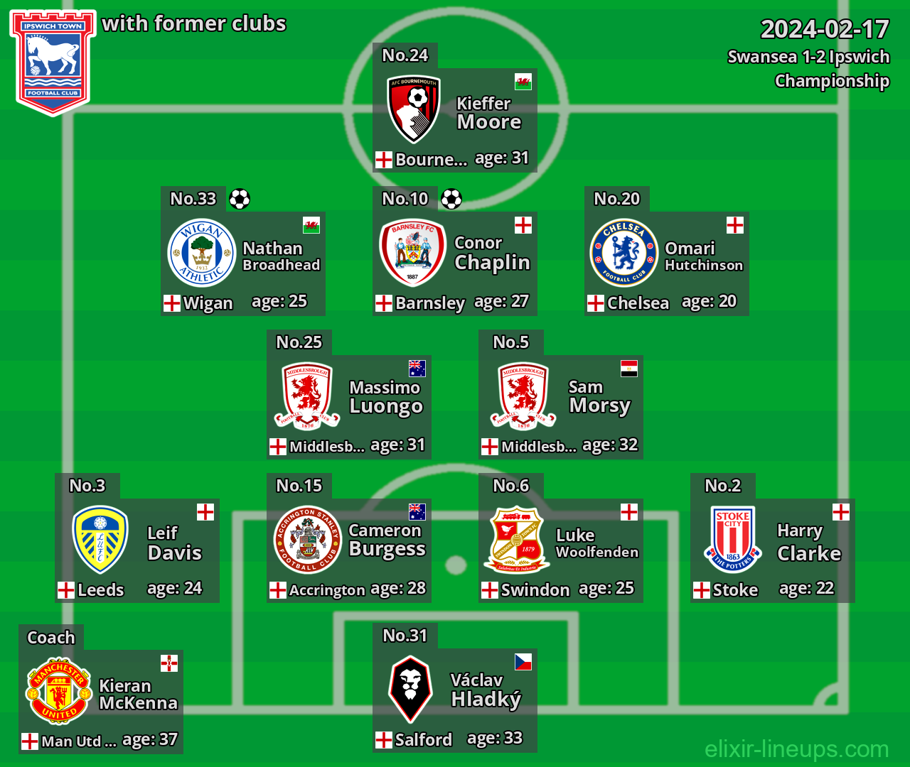 Ipswich with latter clubs 2024-02-17