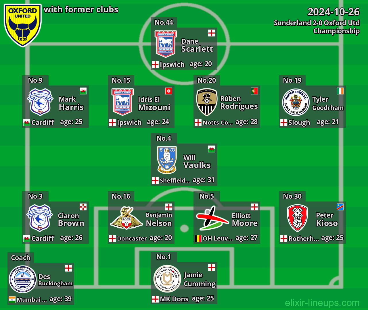 Oxford Utd with latter clubs 2024-10-26