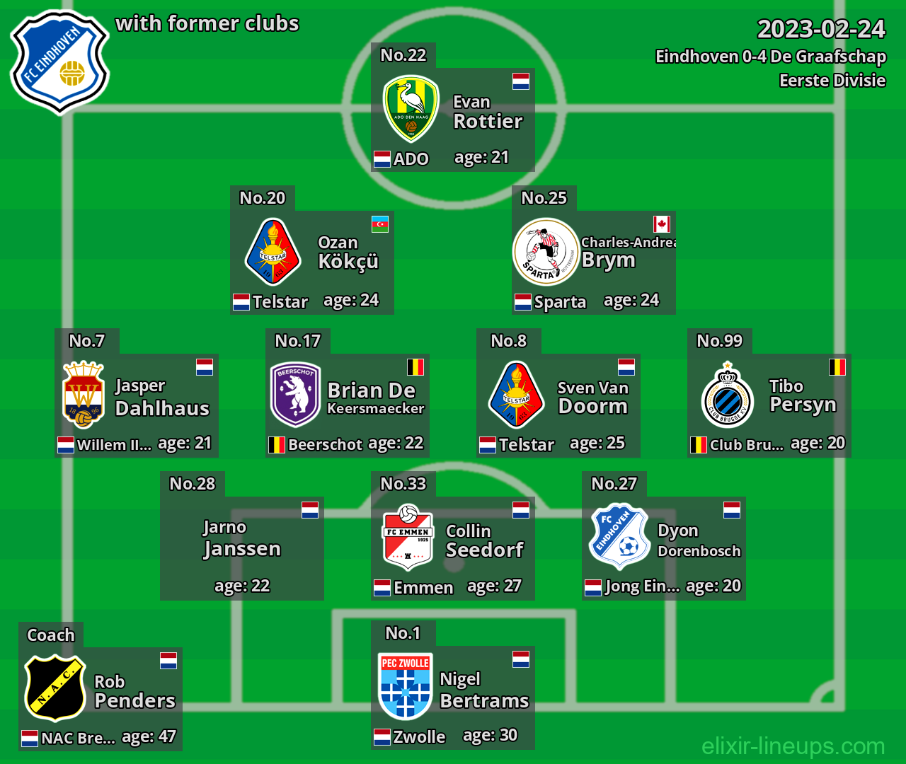 Eindhoven with latter clubs 2023-02-24