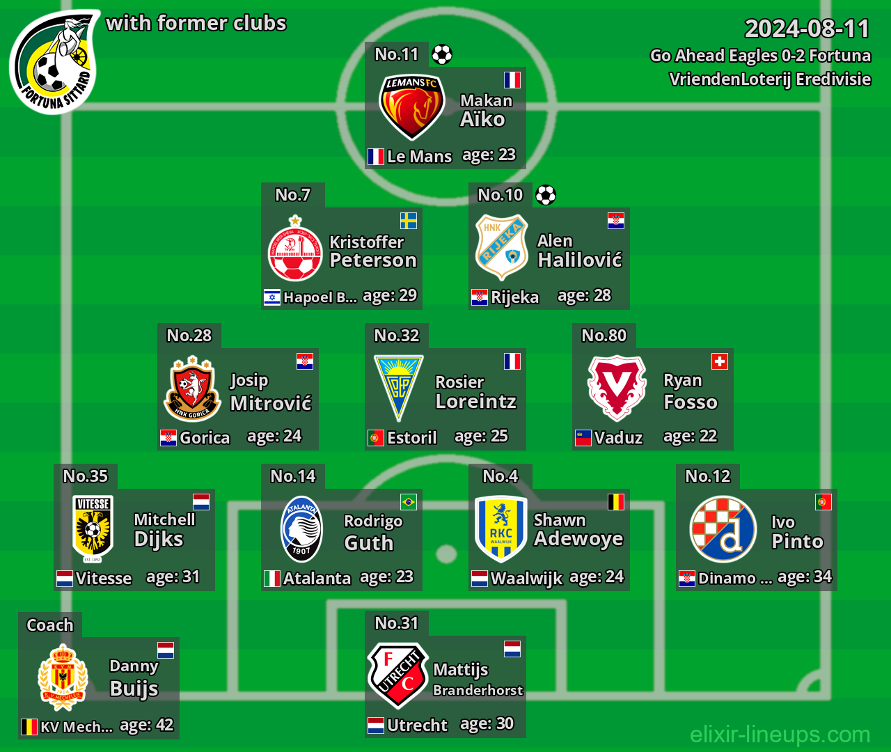 Fortuna with latter clubs 2024-08-11