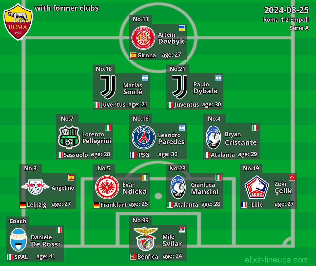 Roma with latter clubs 2024-08-25