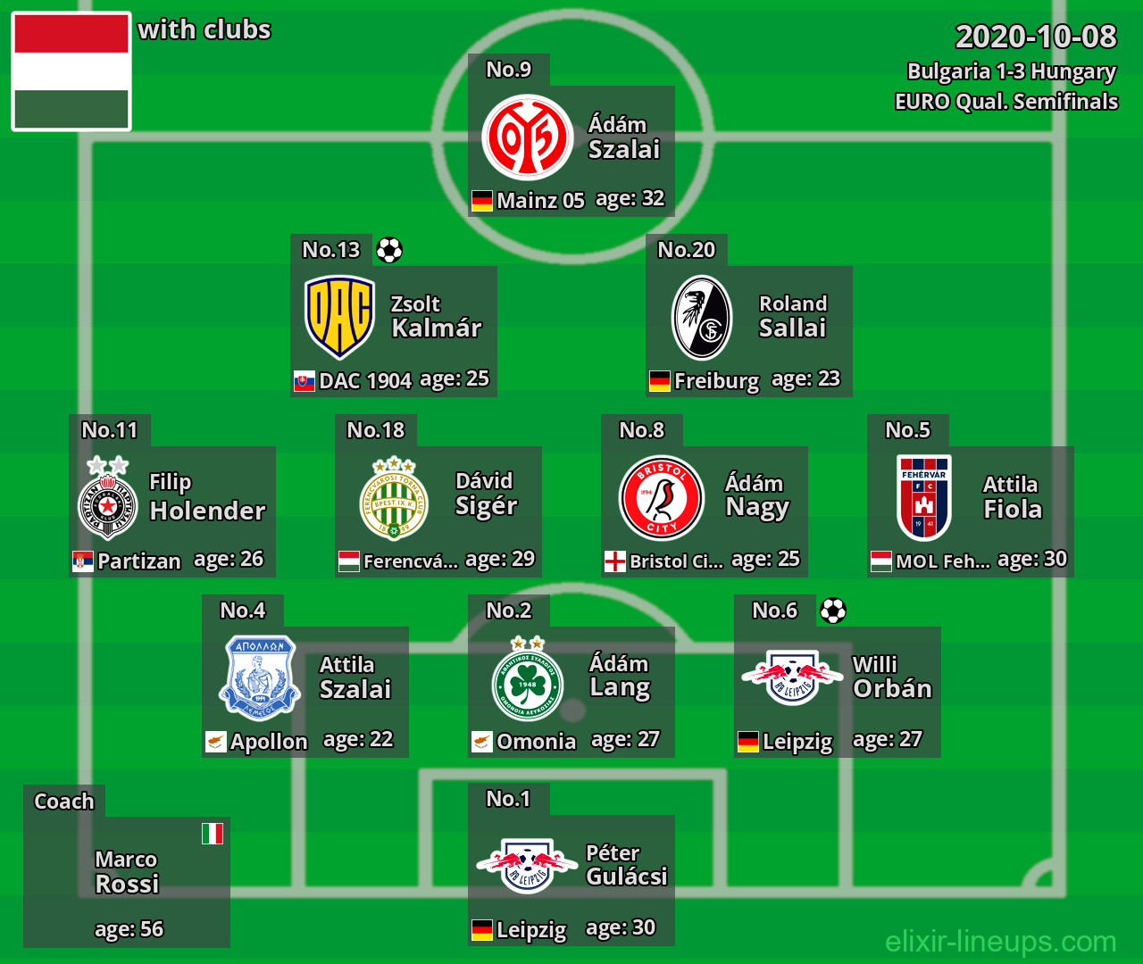 Hungary 2020-10-08