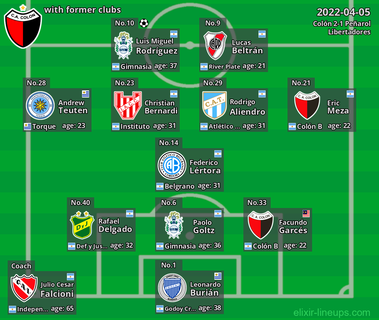 Colón with latter clubs 2022-04-05
