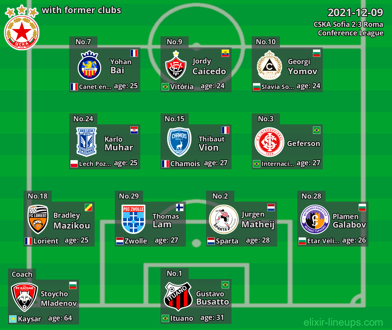 CSKA Sofia with latter clubs 2021-12-09