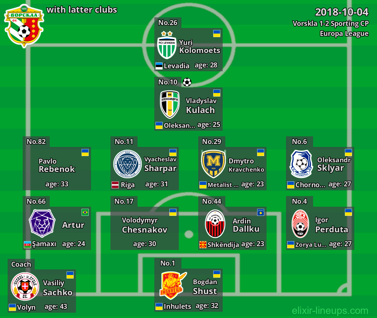 Vorskla with latter clubs 2018-10-04