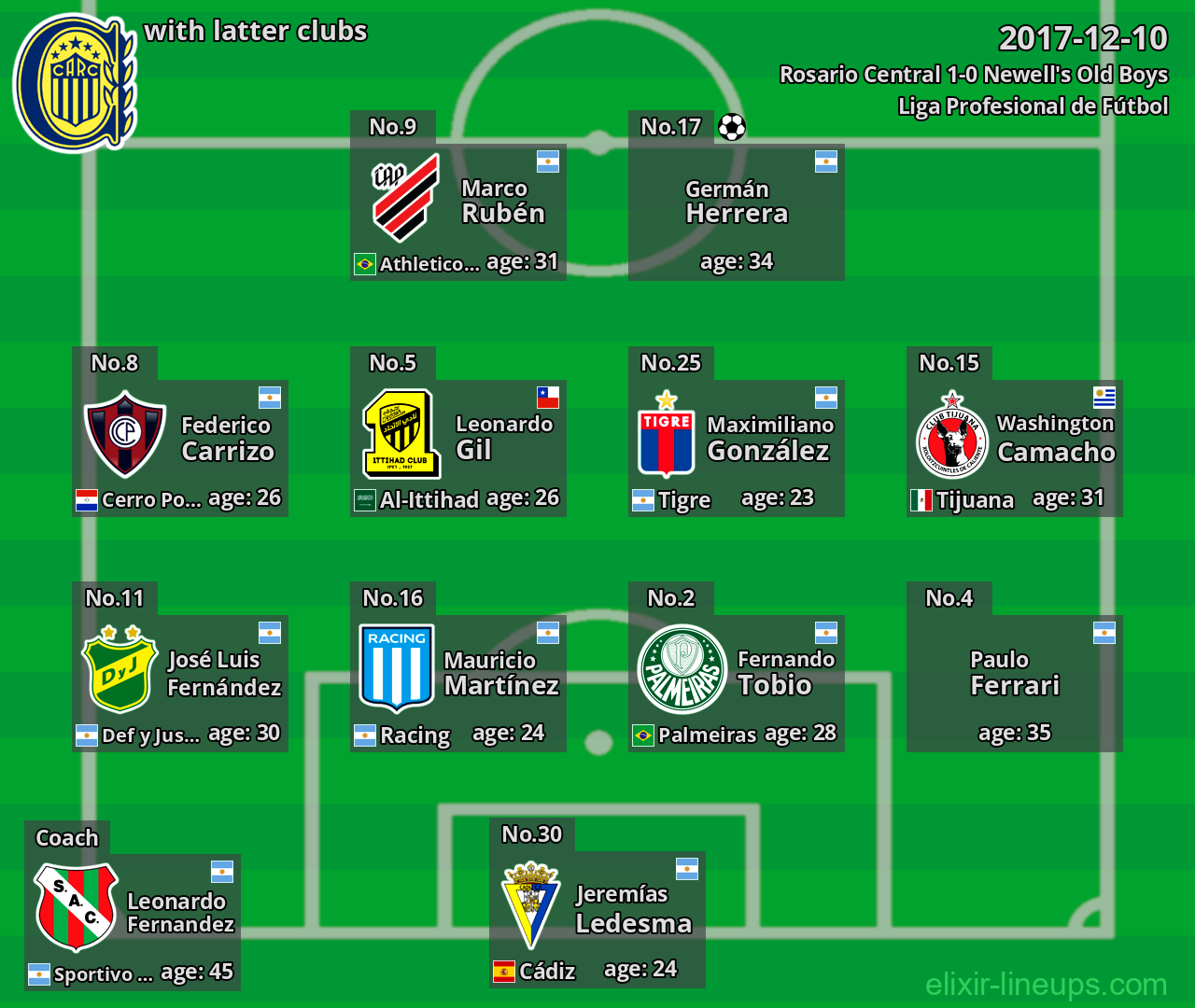 Rosario Central with latter clubs 2017-12-10