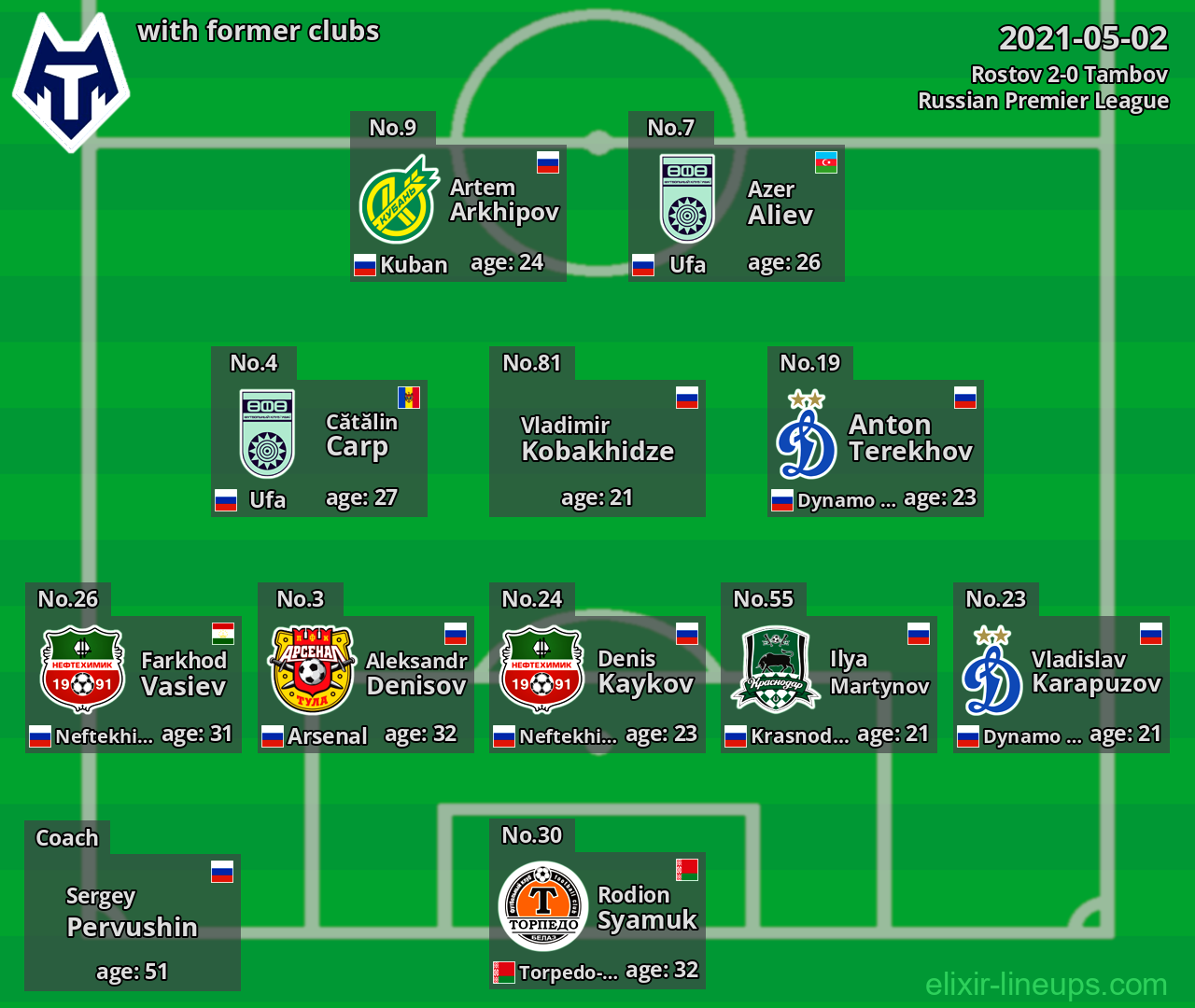 Tambov with latter clubs 2021-05-02