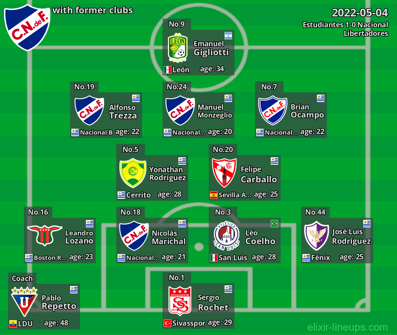 Nacional with latter clubs 2022-05-04