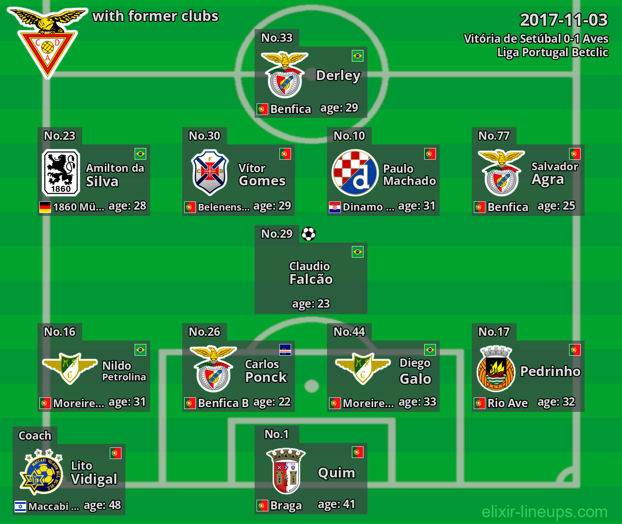 Aves with latter clubs 2017-11-03