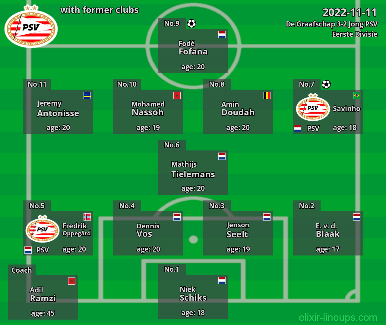 Jong PSV with latter clubs 2022-11-11