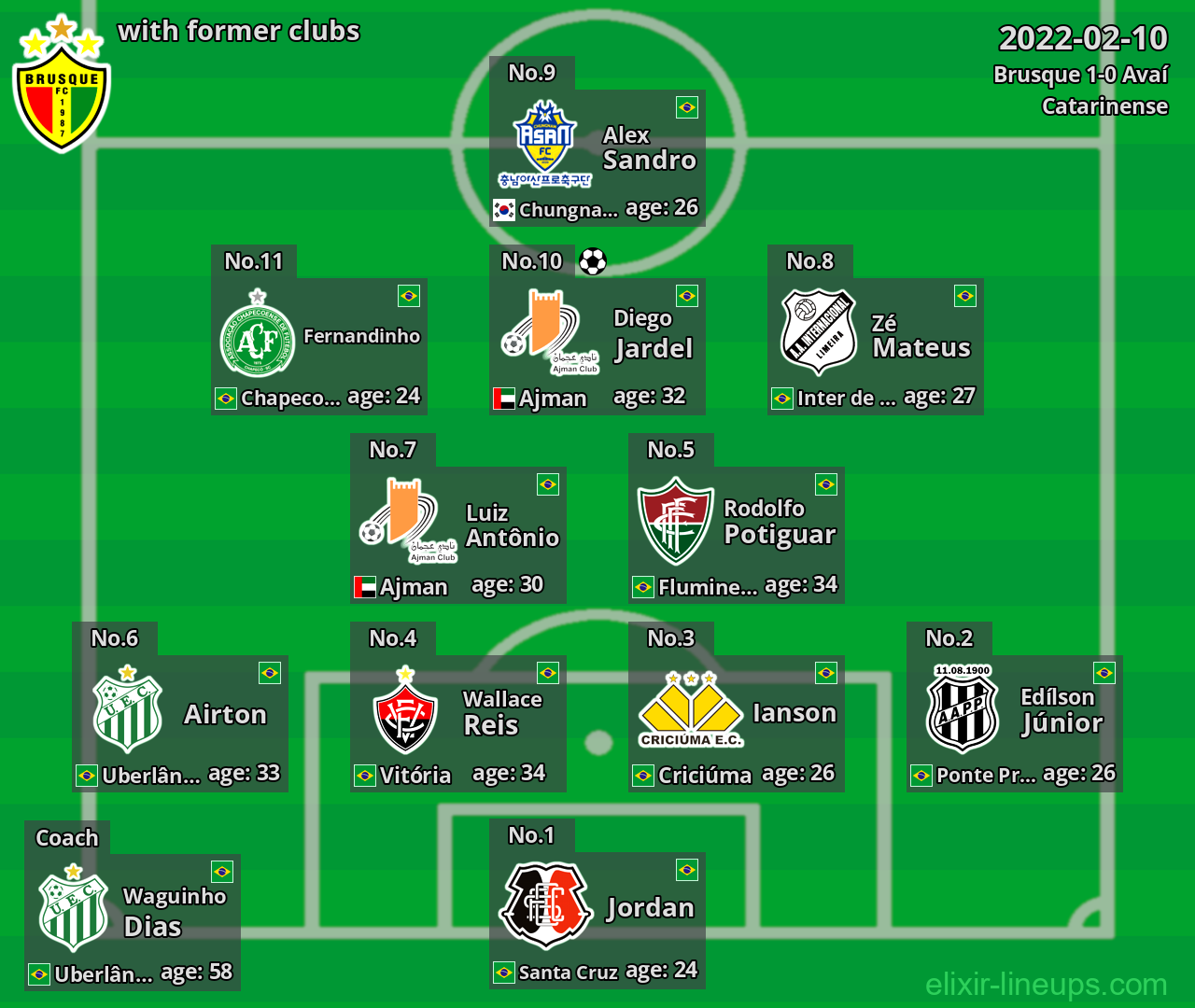 Brusque with latter clubs 2022-02-10